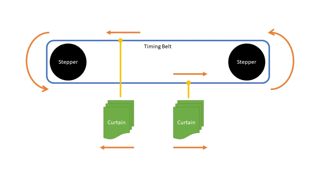 Schematic of curtains opening. The yellow lines represent the connector and tie-wrap connected to the ring of the curtain.