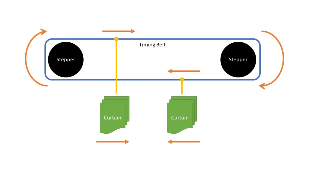 Schematic of curtains closing. The yellow lines represent the connector and tie-wrap connected to the ring of the curtain.